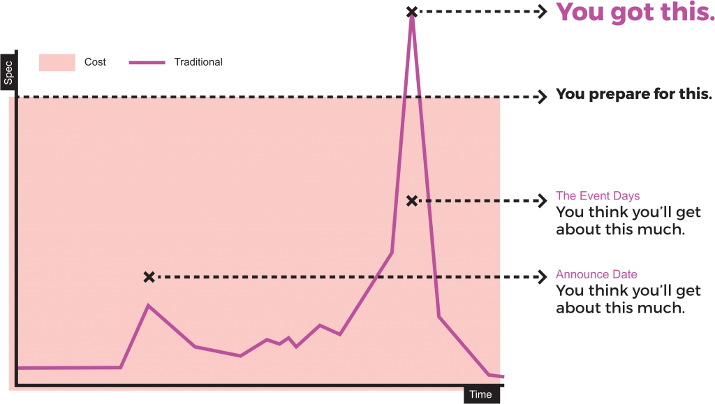 You took your best guess at visitor traffic and adjusted your capacity accordingly—but your actual traffic was higher than expected, causing your site to crash.