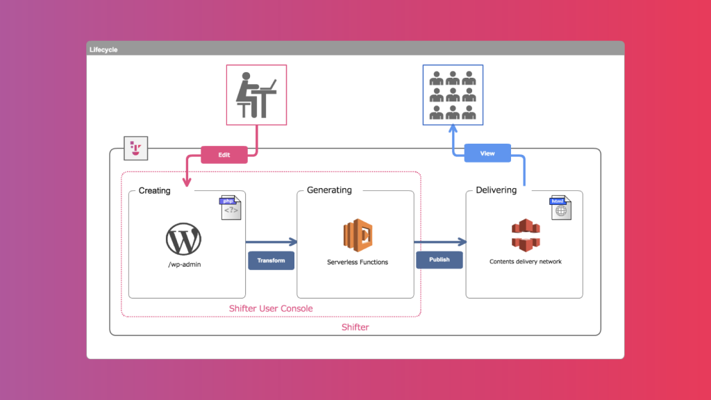 Shifter Serverless WordPress Model